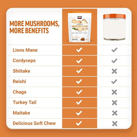 Delicious cinnamon roll flavored mushroom supplement soft chews from Force Factor.