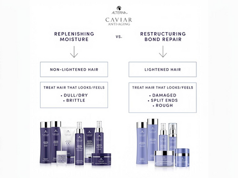 Alterna Caviar hair care product lineup with text on hair types and treatments.