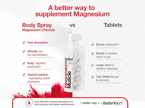 BetterYou Magnesium Mineral Body Spray versus tablets.