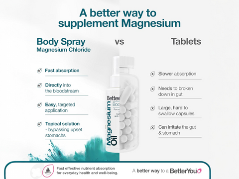 BetterYou Magnesium Oil Body Spray - 100ml versus tablets.