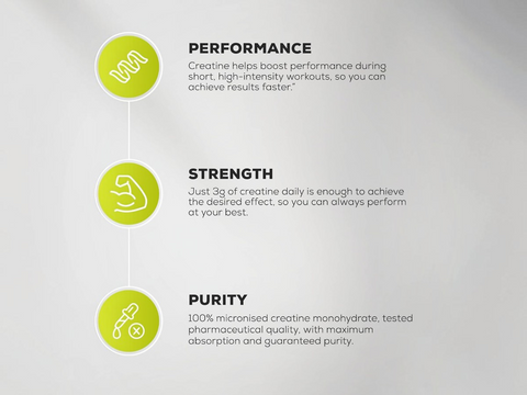 Infographic detailing the benefits of creatine on performance, strength, and purity with green icons and black text.