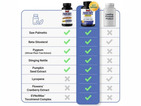 Comparison chart of prostate health supplements with checkmarks indicating active ingredients.
