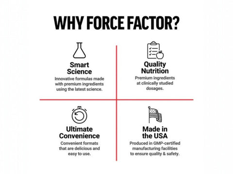 Force Factor supplement brand infographic highlighting smart science, quality nutrition, ultimate convenience, and made in the USA.