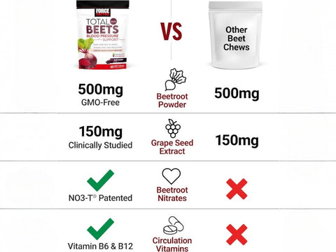 Force Factor Total Beets Blood Pressure Support Superfood Soft Chews 60 Count ingredient and how to use instructions panel