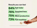 Chart showing survey results on food consumption and health benefits with a hand holding a spoon.