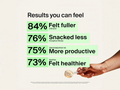 Statistical graphic showing benefits of a product with a hand holding a spoonful of the product.