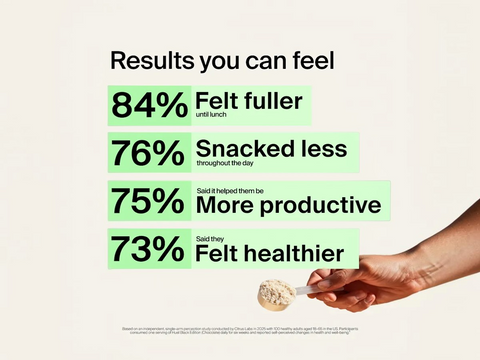 Statistical graphic showing benefits of a product with a hand holding a spoonful of the product.