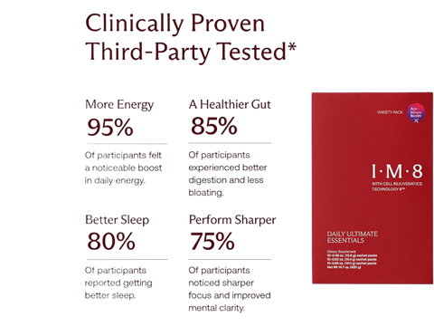 Promotional graphic for I-M-8 With Cell Rejuvenation Technology IV showing clinical results on a white background, next to a red product box.