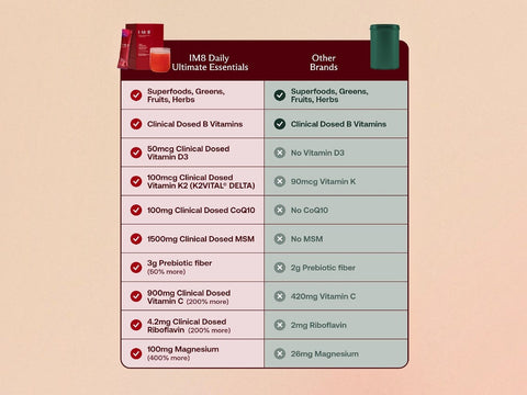 A comparison infographic titled 'IM8 Daily Ultimate Essentials' versus 'Other Brands' on a peach background. The chart lists supplement benefits such as clinical B vitamins, vitamin D3, CoQ10, prebiotic fiber, and magnesium, with checkmarks under IM8 and crossmarks under Other Brands.