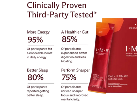 Promotional graphic for I-M-8 Daily Ultimate Essentials showing three red and orange sachets on a white background with text claiming clinically proven third-party tested results and benefit claims like more energy, healthier gut, better sleep, and sharper performance.