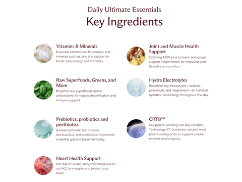 An infographic titled 'Daily Ultimate Essentials Key Ingredients' on a white background, listing six supplement benefits with small circular ingredient photos and text: Vitamins & Minerals, Raw Superfoods, Prebiotics, Joint and Muscle Health Support, Hydra Electrolytes, and Heart Health Support.