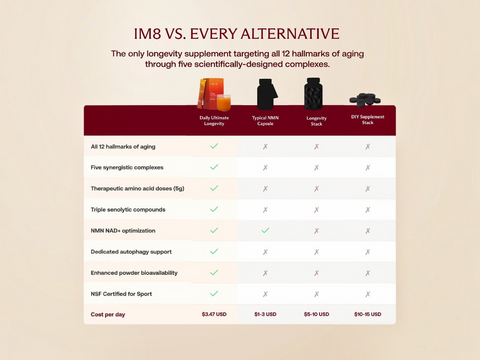 A comparison infographic titled 'IM8 VS. EVERY ALTERNATIVE' on a beige background, showing a table comparing IM8 longevity benefits against other supplement types like Daily Umami Umami, Typical Mito Cancer, Longevity Stack, and NFT Supplement stacks.