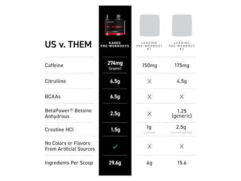 Comparison chart of Kaged Pre-Workouts with other leading pre-workout supplements.
