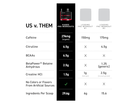 Comparison chart between Kaged Pre-Workouts and a leading pre-workout supplement.