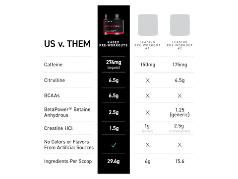 Comparison chart of Kaged Pre-Workouts with other leading pre-workout supplements.