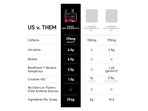 Comparison chart of Kaged Pre-Workouts with other pre-workout supplements on a white background.