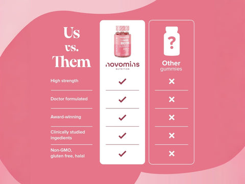 Novomins Nutrition Biotin Gummies 10000µg 60 Peach Flavoured Gummies comparison chart Us vs Other Gummies high strength doctor formulated non GMO gluten free halal