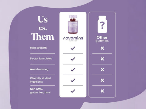 Novomins Nutrition Magnesium Gummies 60 Raspberry Flavoured Gummies comparison chart Us vs Other Gummies high strength doctor formulated non GMO gluten free halal